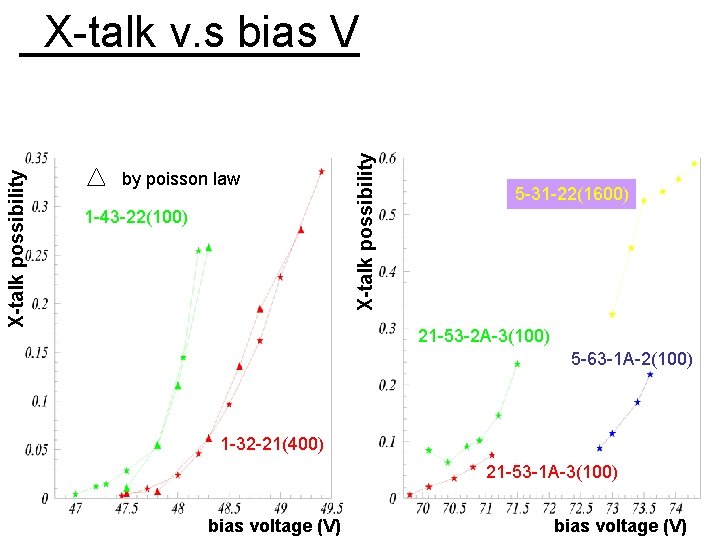 by poisson law 1 -43 -22(100) X-talk possibility X-talk v. s bias V 5