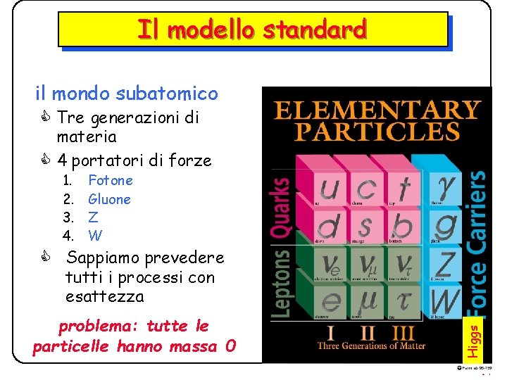 Il modello standard il mondo subatomico C Tre generazioni di materia C 4 portatori