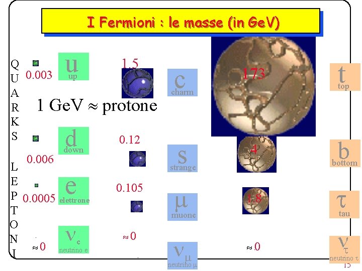 I Fermioni : le masse (in Ge. V) u Q U 0. 003 up