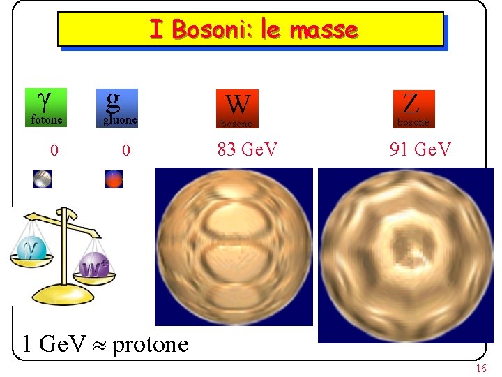 I Bosoni: le masse g fotone 0 g gluone 0 W bosone 83 Ge.