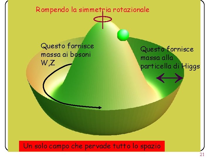 Rompendo la simmetria rotazionale Questo fornisce massa ai bosoni W, Z Questo fornisce massa