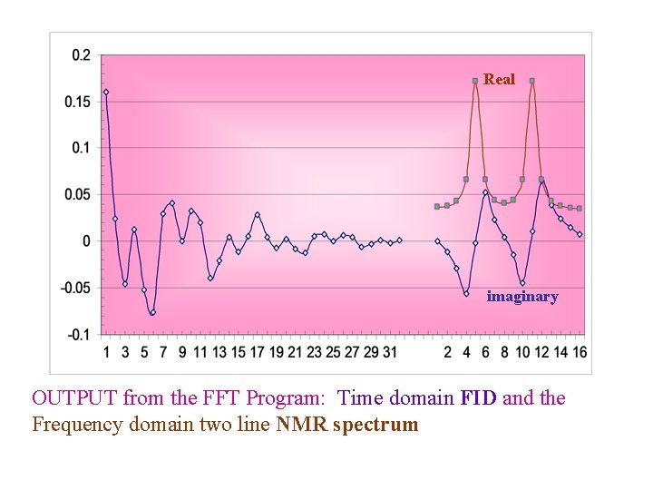 Real imaginary OUTPUT from the FFT Program: Time domain FID and the Frequency domain