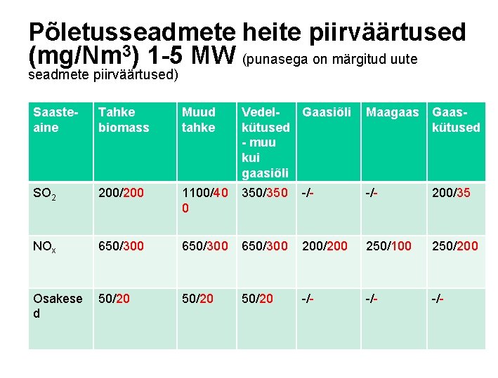 Põletusseadmete heite piirväärtused (mg/Nm 3) 1 -5 MW (punasega on märgitud uute seadmete piirväärtused)