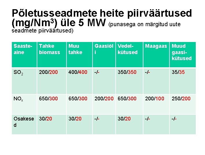 Põletusseadmete heite piirväärtused (mg/Nm 3) üle 5 MW (punasega on märgitud uute seadmete piirväärtused)