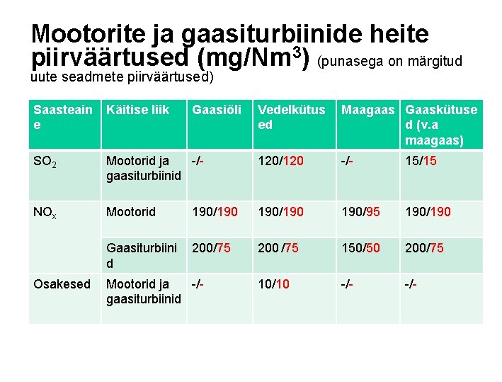 Mootorite ja gaasiturbiinide heite piirväärtused (mg/Nm 3) (punasega on märgitud uute seadmete piirväärtused) Saasteain