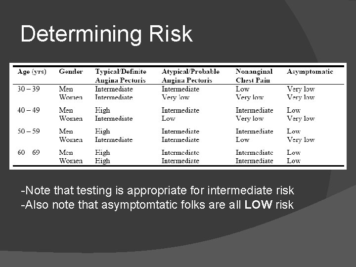 Determining Risk -Note that testing is appropriate for intermediate risk -Also note that asymptomtatic