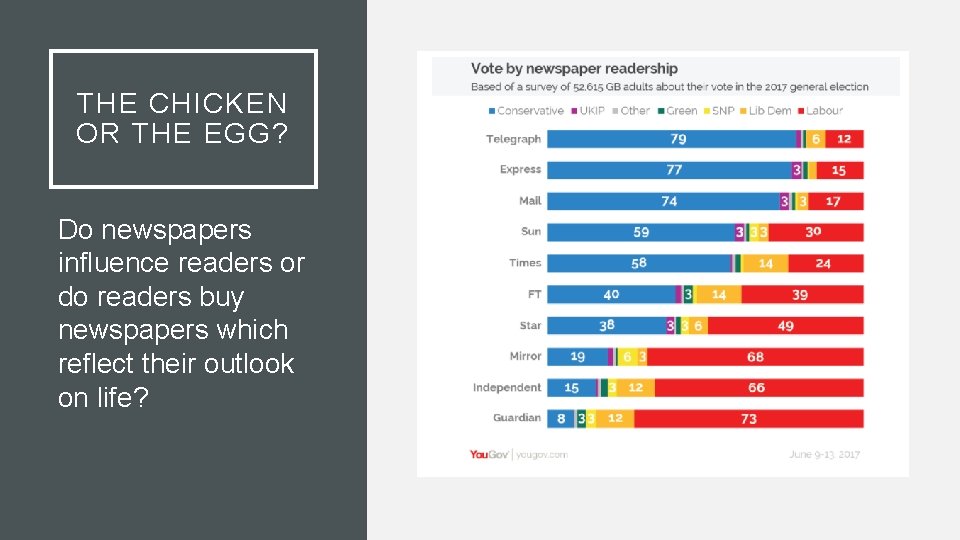 THE CHICKEN OR THE EGG? Do newspapers influence readers or do readers buy newspapers