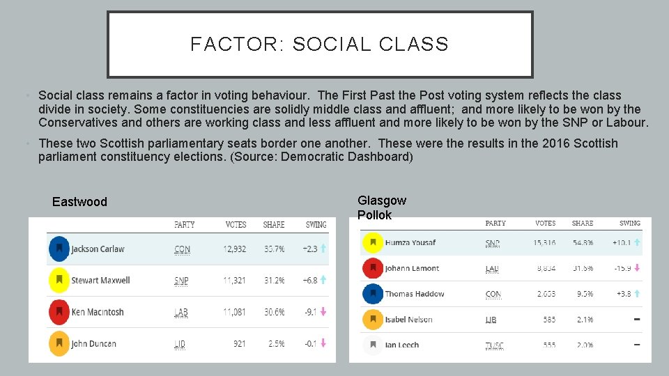 FACTOR: SOCIAL CLASS • Social class remains a factor in voting behaviour. The First