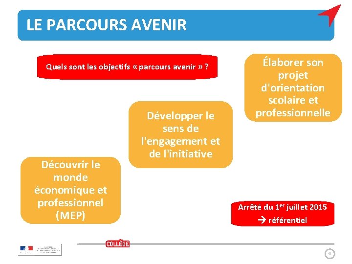 LE PARCOURS AVENIR Quels sont les objectifs « parcours avenir » ? Découvrir le