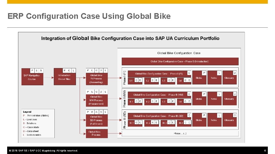 ERP Configuration Case Using Global Bike © 2019 SAP SE / SAP UCC Magdeburg.