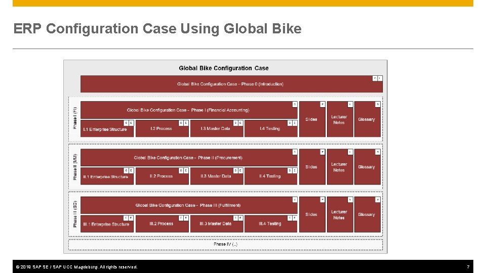 ERP Configuration Case Using Global Bike © 2019 SAP SE / SAP UCC Magdeburg.