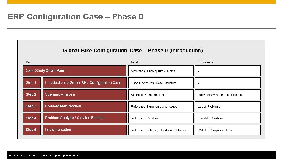 ERP Configuration Case – Phase 0 © 2019 SAP SE / SAP UCC Magdeburg.