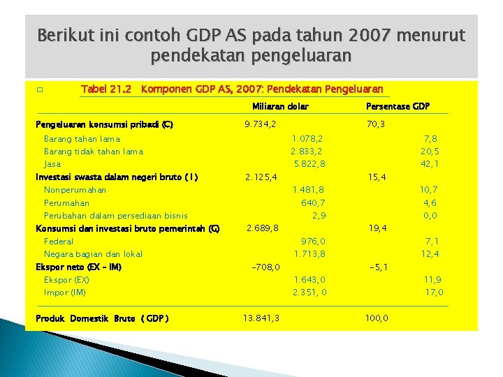 Berikut ini contoh GDP AS pada tahun 2007 menurut pendekatan pengeluaran Tabel 21. 2