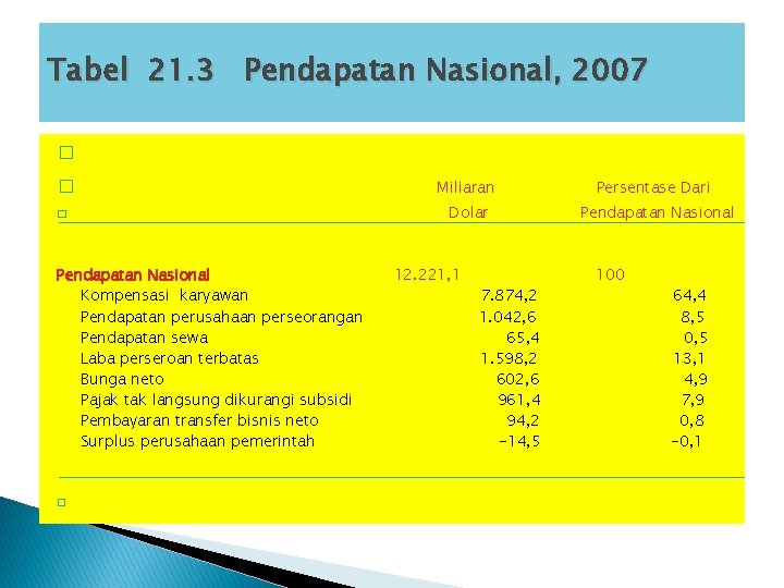 Tabel 21. 3 Pendapatan Nasional, 2007 � � � Pendapatan Nasional Kompensasi karyawan Pendapatan