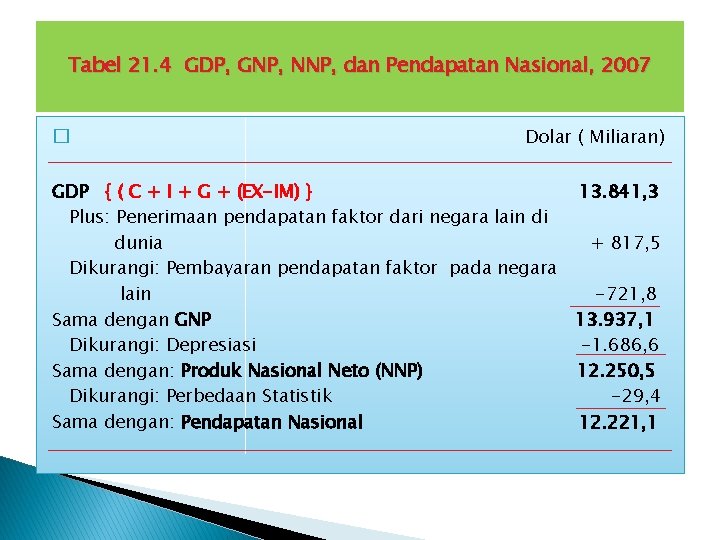 Tabel 21. 4 GDP, GNP, NNP, dan Pendapatan Nasional, 2007 � Dolar ( Miliaran)