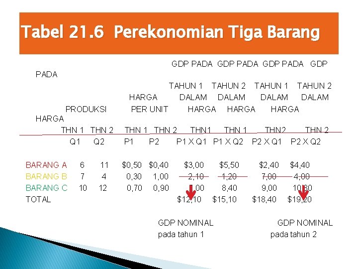 Tabel 21. 6 Perekonomian Tiga Barang GDP PADA PRODUKSI HARGA THN 1 THN 2