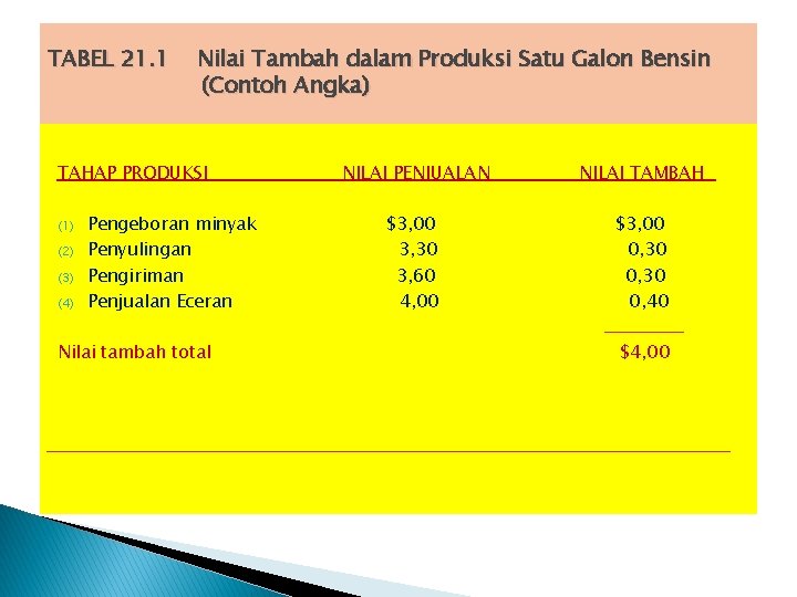 TABEL 21. 1 Nilai Tambah dalam Produksi Satu Galon Bensin (Contoh Angka) TAHAP PRODUKSI