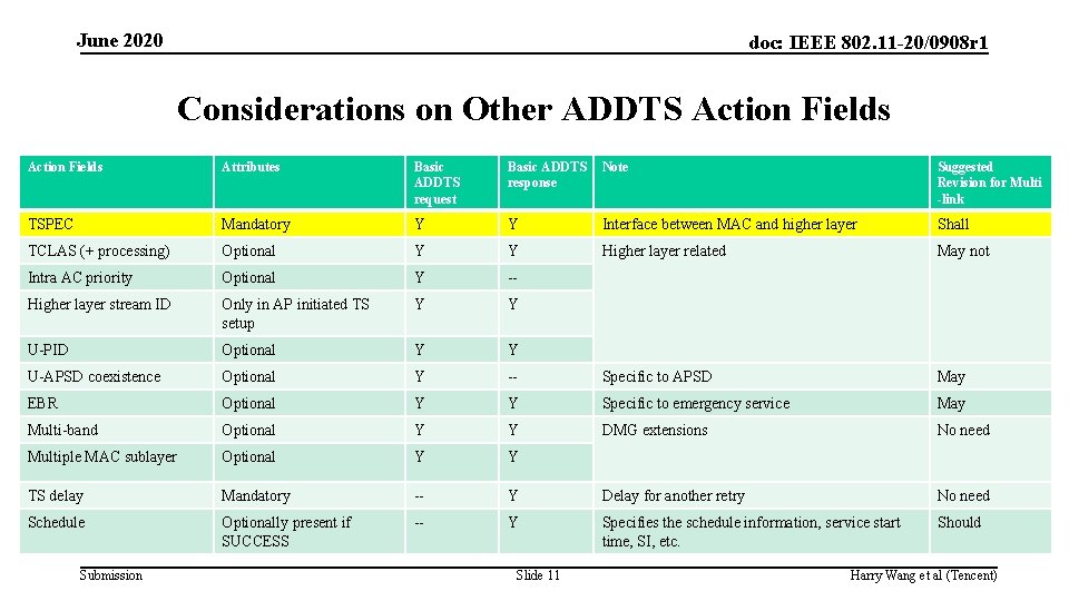 June 2020 doc: IEEE 802. 11 -20/0908 r 1 Considerations on Other ADDTS Action