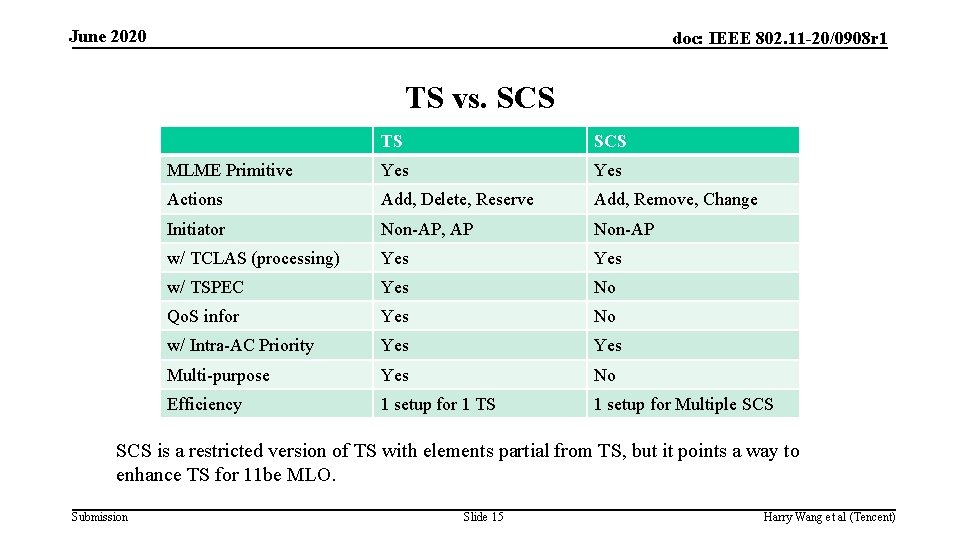 June 2020 doc: IEEE 802. 11 -20/0908 r 1 TS vs. SCS TS SCS