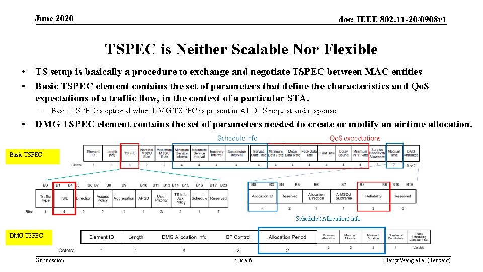June 2020 doc: IEEE 802. 11 -20/0908 r 1 TSPEC is Neither Scalable Nor