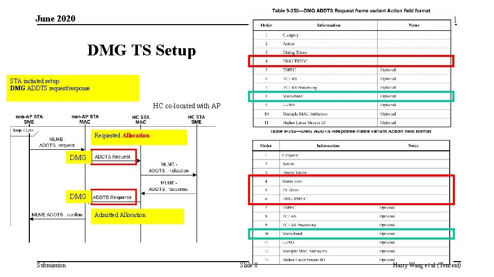 June 2020 doc: IEEE 802. 11 -20/0908 r 1 DMG TS Setup STA initiated