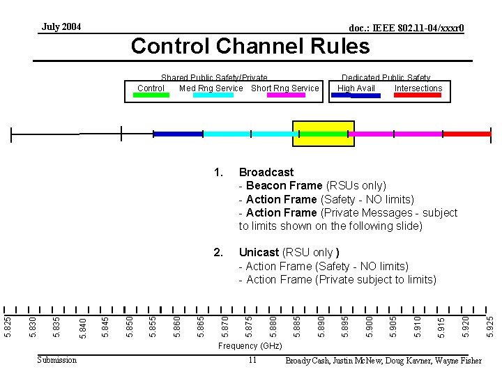 July 2004 doc. : IEEE 802. 11 -04/xxxr 0 Control Channel Rules Frequency (GHz)