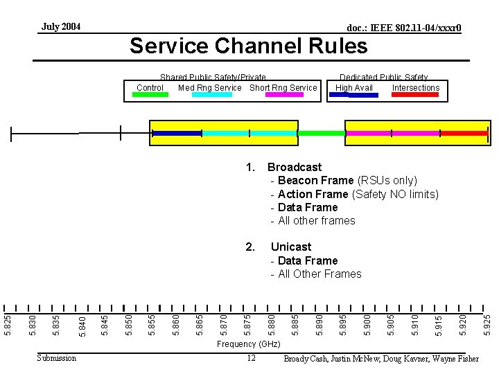 July 2004 doc. : IEEE 802. 11 -04/xxxr 0 Service Channel Rules Frequency (GHz)