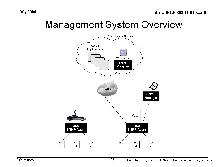 July 2004 doc. : IEEE 802. 11 -04/xxxr 0 Management System Overview Submission 23