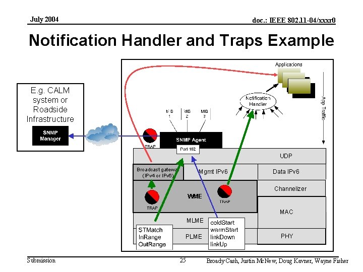 July 2004 doc. : IEEE 802. 11 -04/xxxr 0 Notification Handler and Traps Example