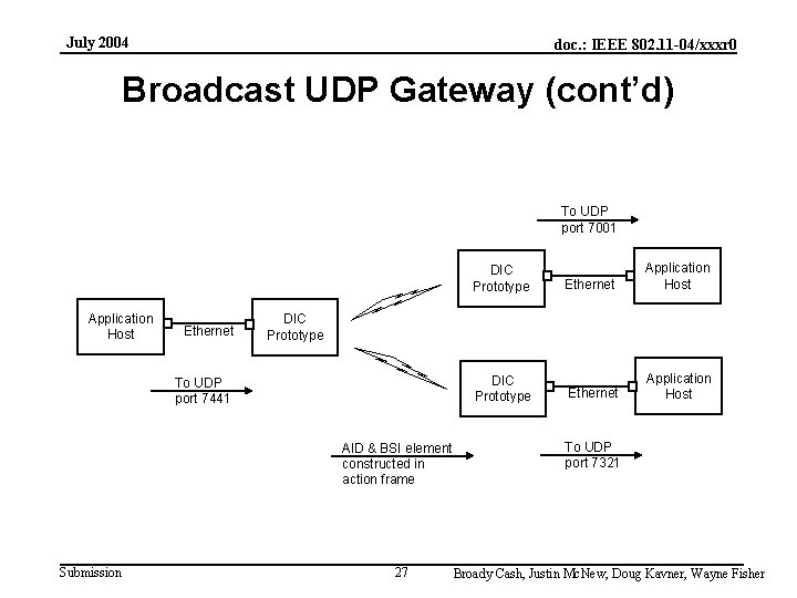 July 2004 doc. : IEEE 802. 11 -04/xxxr 0 Broadcast UDP Gateway (cont’d) To