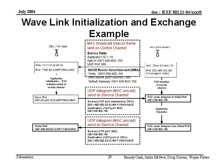 July 2004 doc. : IEEE 802. 11 -04/xxxr 0 Wave Link Initialization and Exchange
