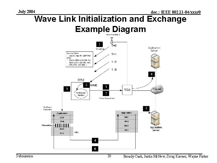 July 2004 doc. : IEEE 802. 11 -04/xxxr 0 Wave Link Initialization and Exchange