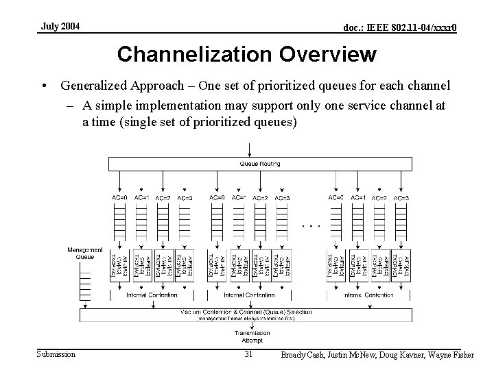 July 2004 doc. : IEEE 802. 11 -04/xxxr 0 Channelization Overview • Generalized Approach