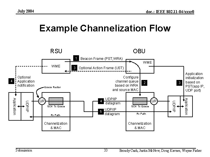 July 2004 doc. : IEEE 802. 11 -04/xxxr 0 Example Channelization Flow RSU OBU