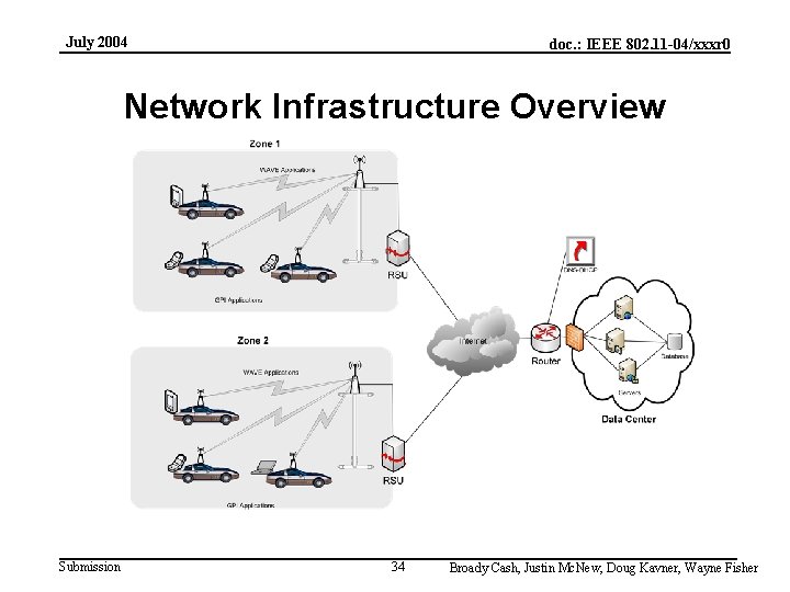 July 2004 doc. : IEEE 802. 11 -04/xxxr 0 Network Infrastructure Overview Submission 34