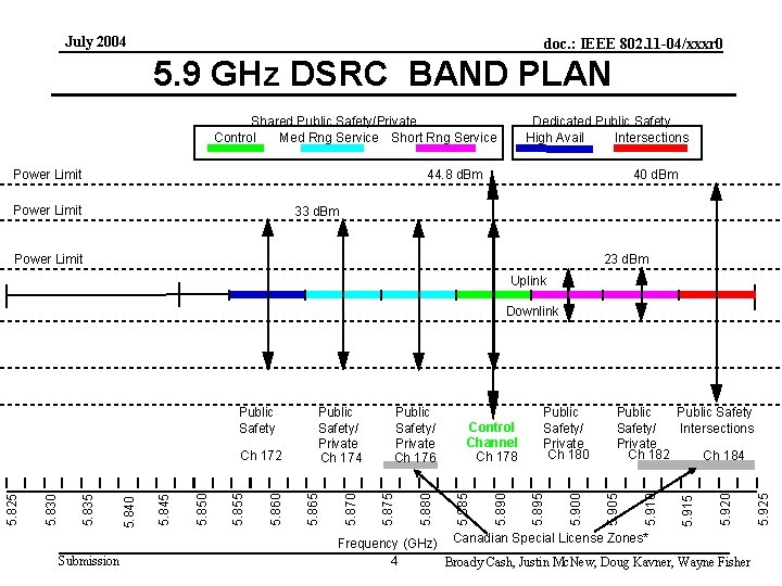 July 2004 doc. : IEEE 802. 11 -04/xxxr 0 5. 9 GHz DSRC BAND