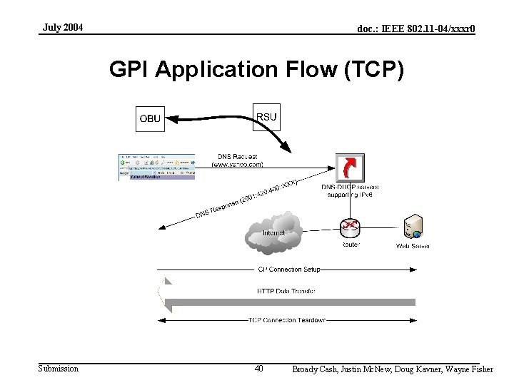 July 2004 doc. : IEEE 802. 11 -04/xxxr 0 GPI Application Flow (TCP) Submission