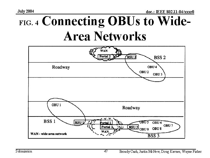July 2004 FIG. 4 Submission doc. : IEEE 802. 11 -04/xxxr 0 Connecting OBUs