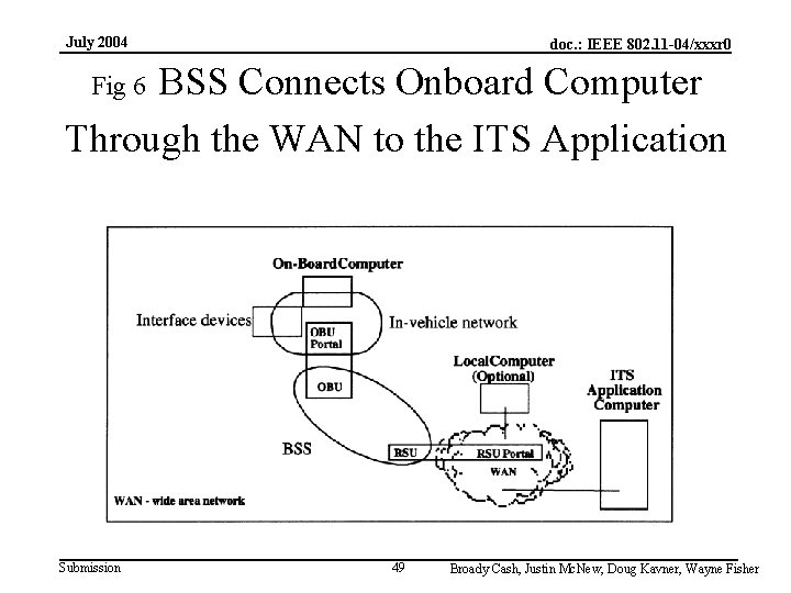 July 2004 doc. : IEEE 802. 11 -04/xxxr 0 BSS Connects Onboard Computer Through