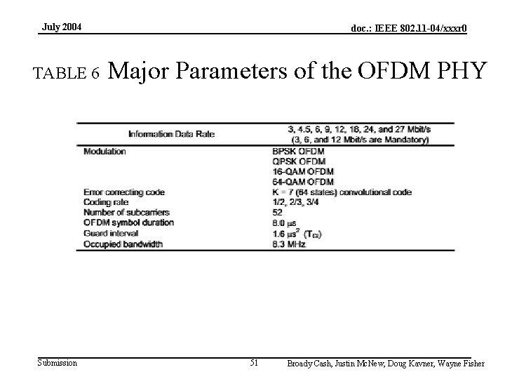 July 2004 TABLE 6 Submission doc. : IEEE 802. 11 -04/xxxr 0 Major Parameters