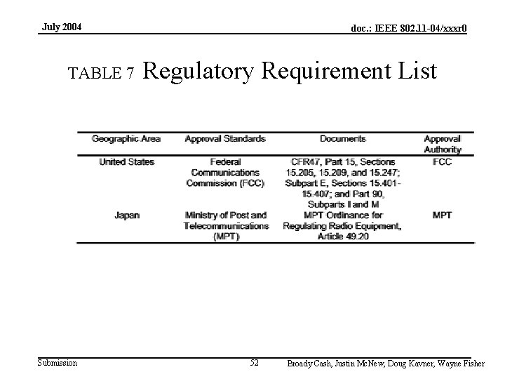 July 2004 TABLE 7 Submission doc. : IEEE 802. 11 -04/xxxr 0 Regulatory Requirement
