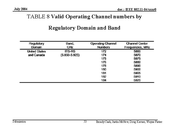 July 2004 doc. : IEEE 802. 11 -04/xxxr 0 TABLE 8 Valid Operating Channel