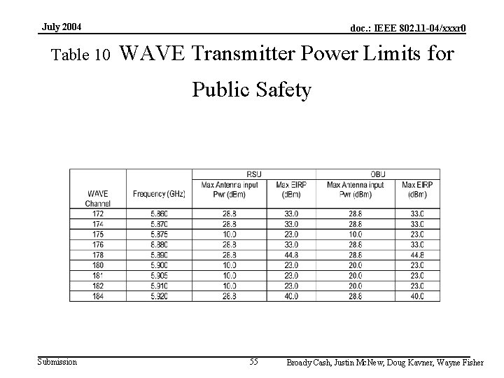 July 2004 Table 10 doc. : IEEE 802. 11 -04/xxxr 0 WAVE Transmitter Power