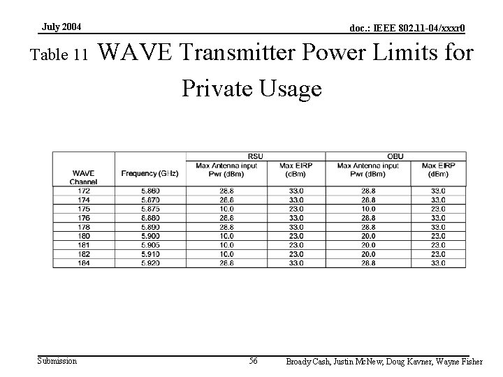 July 2004 Table 11 Submission doc. : IEEE 802. 11 -04/xxxr 0 WAVE Transmitter