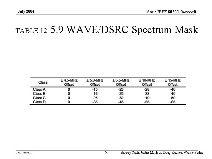 July 2004 TABLE 12 Submission doc. : IEEE 802. 11 -04/xxxr 0 5. 9