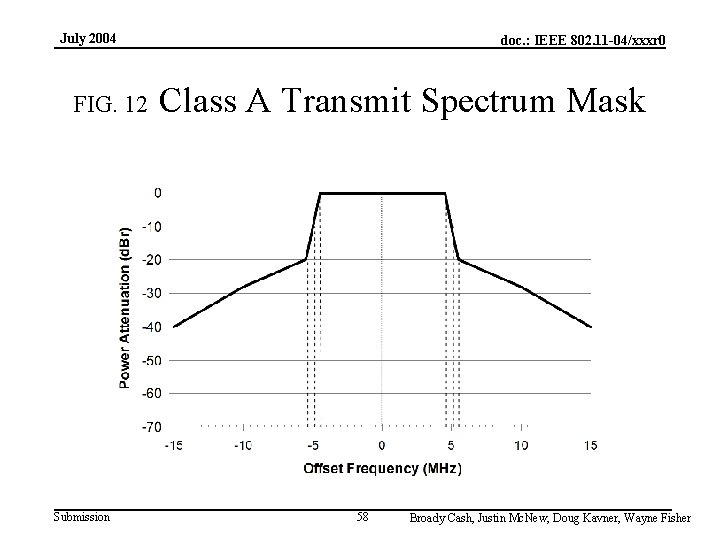 July 2004 FIG. 12 Submission doc. : IEEE 802. 11 -04/xxxr 0 Class A