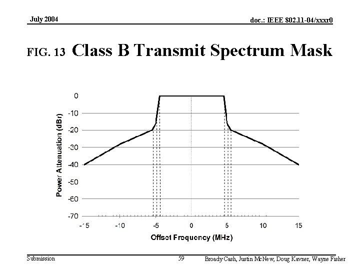 July 2004 FIG. 13 Submission doc. : IEEE 802. 11 -04/xxxr 0 Class B