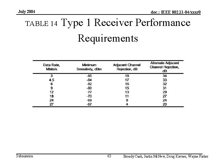 July 2004 TABLE 14 Submission doc. : IEEE 802. 11 -04/xxxr 0 Type 1