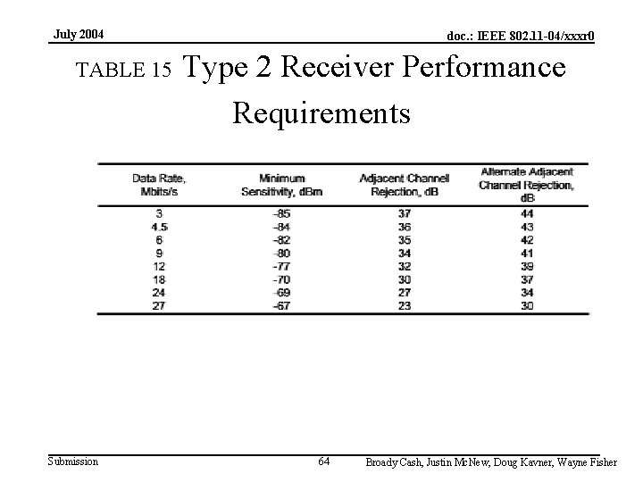 July 2004 TABLE 15 Submission doc. : IEEE 802. 11 -04/xxxr 0 Type 2