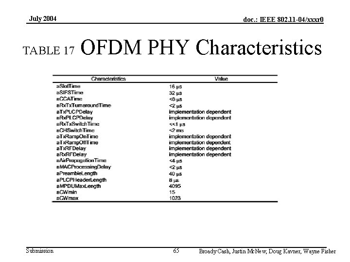 July 2004 TABLE 17 Submission doc. : IEEE 802. 11 -04/xxxr 0 OFDM PHY